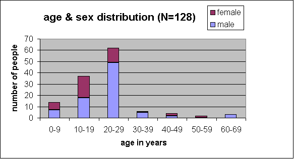 age and sex distribution graph